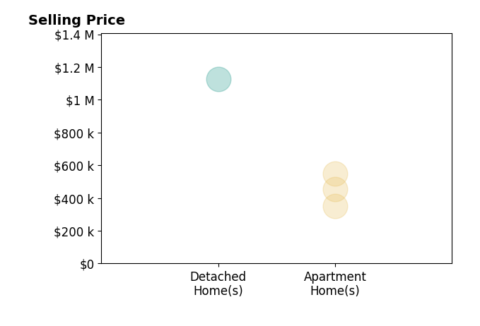 Histogram of home sales price ranges for Lisa DiSario PA
