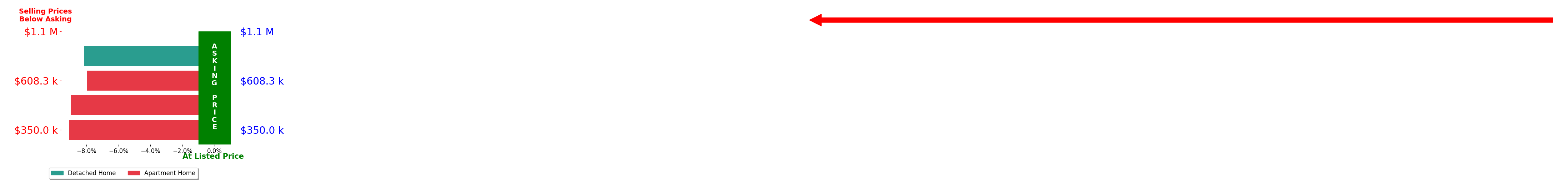 Bar chart comparing asking price vs selling price for Lisa DiSario PA