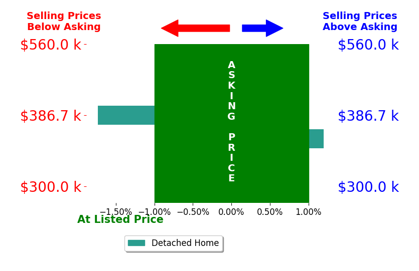 Bar chart comparing asking price vs selling price for Tammy Cherry