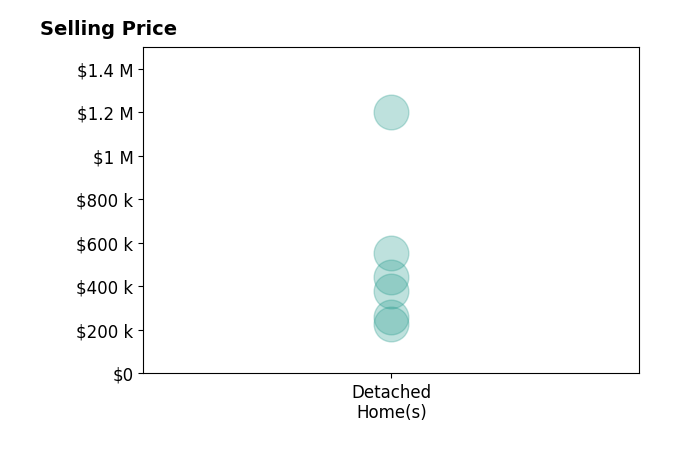 Histogram of home sales price ranges for Mark K Card PA Card