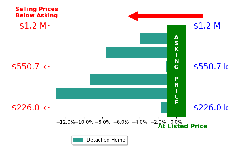 Bar chart comparing asking price vs selling price for Mark K Card PA Card