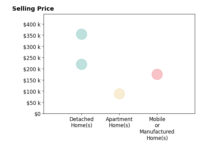 Histogram of home sales price ranges for Cheri East