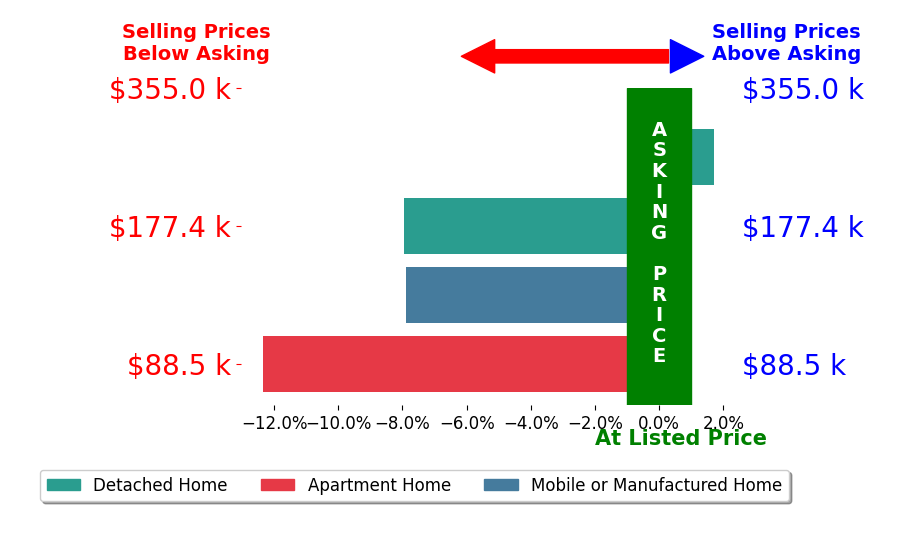Bar chart comparing asking price vs selling price for Cheri East