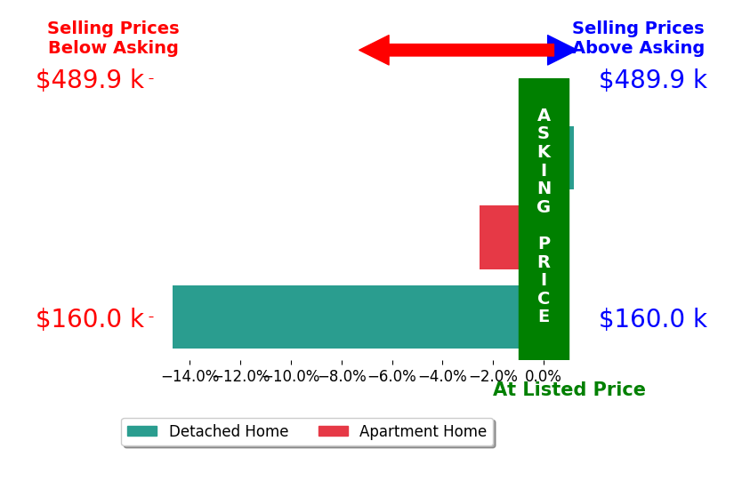 Bar chart comparing asking price vs selling price for Joey Carini