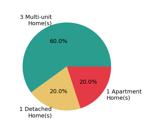 Pie chart showing home sales by property type for Steve Casserly