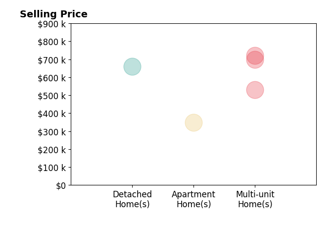 Histogram of home sales price ranges for Steve Casserly