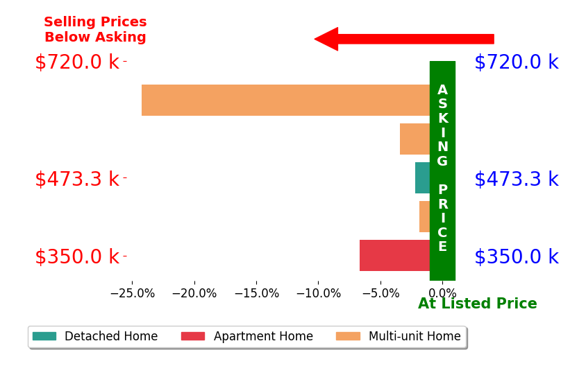 Bar chart comparing asking price vs selling price for Steve Casserly