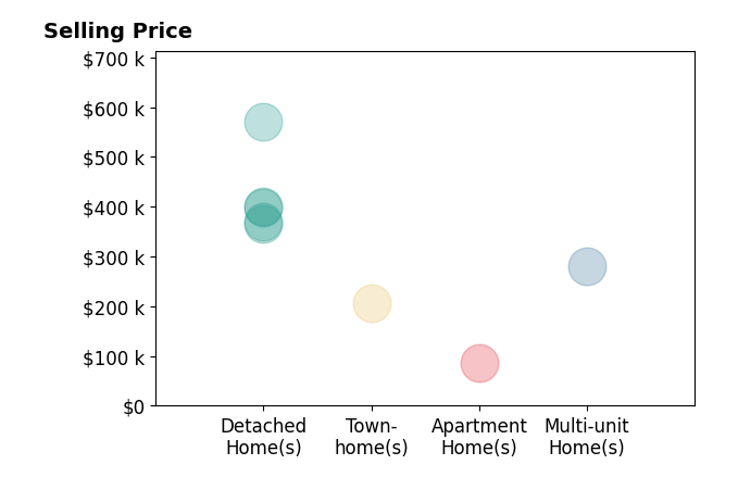 Histogram of home sales price ranges for Ocean Luxury Realty Gray