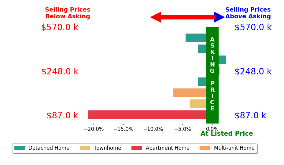 Bar chart comparing asking price vs selling price for Ocean Luxury Realty Gray