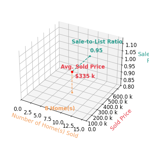 Chart showing sale-to-list price ratio for Ocean Luxury Realty Gray