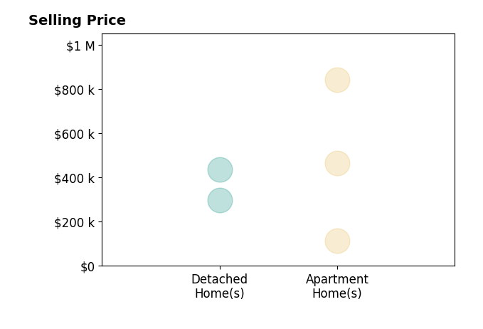 Histogram of home sales price ranges for Sports and Entertainment Division Cook