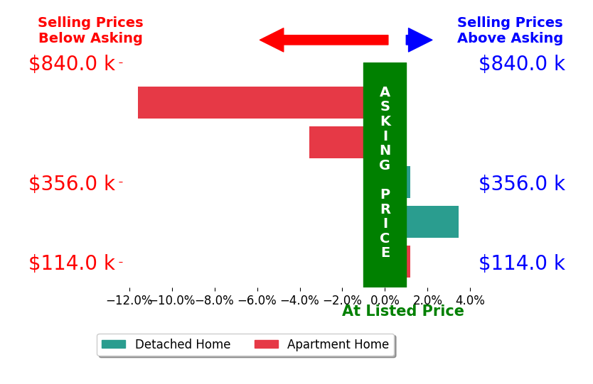 Bar chart comparing asking price vs selling price for Sports and Entertainment Division Cook