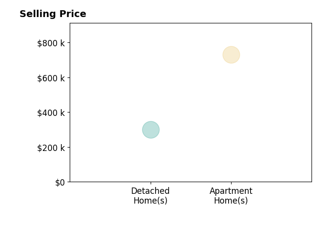 Histogram of home sales price ranges for Kevin Kaiser
