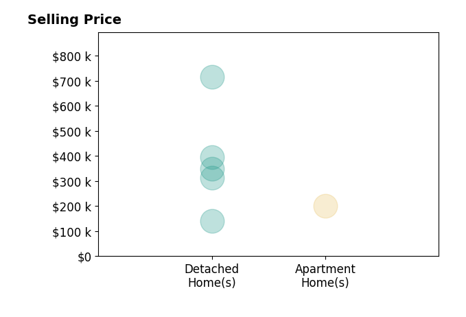 Histogram of home sales price ranges for Stacy Kelly