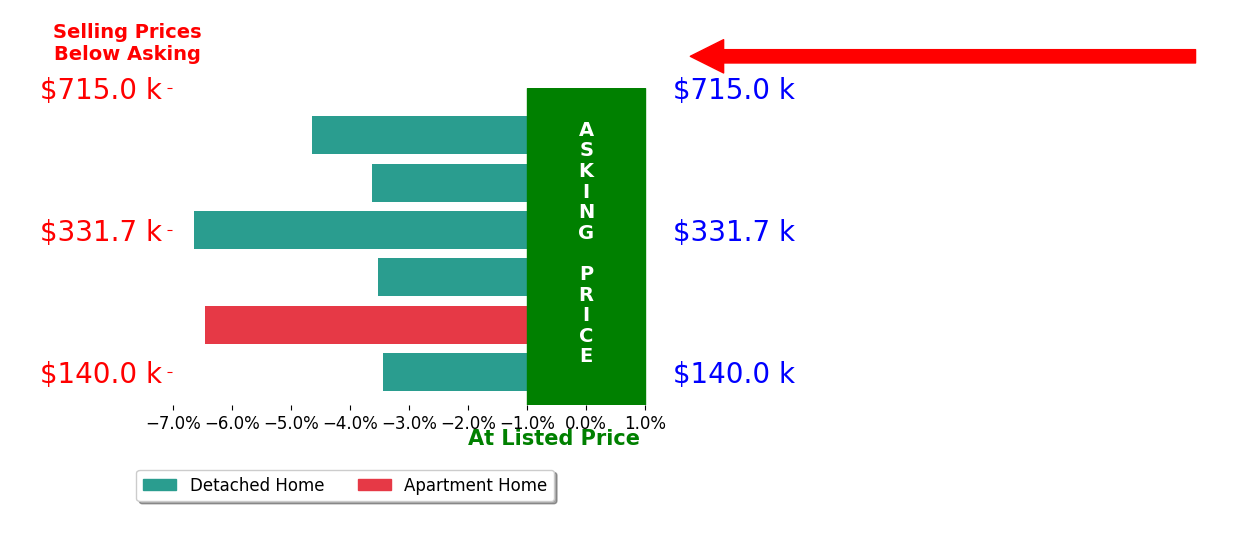 Bar chart comparing asking price vs selling price for Stacy Kelly