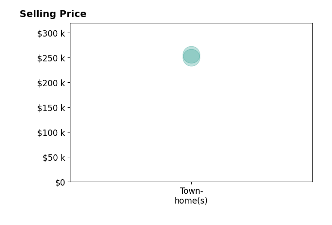 Histogram of home sales price ranges for Patricia Temple
