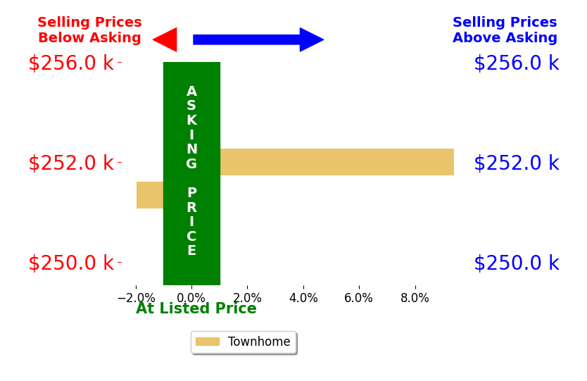 Bar chart comparing asking price vs selling price for Patricia Temple
