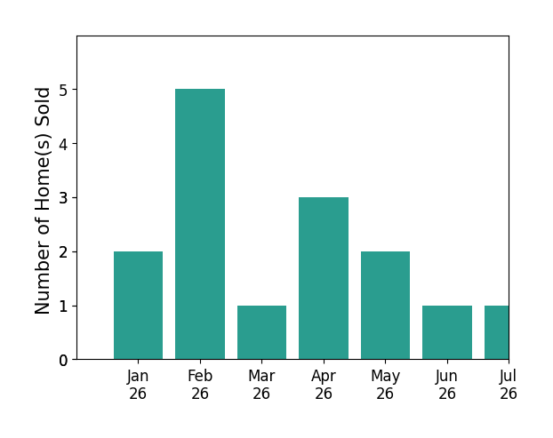 Bar chart of total home sales by Martina Mausser over the past 12 months