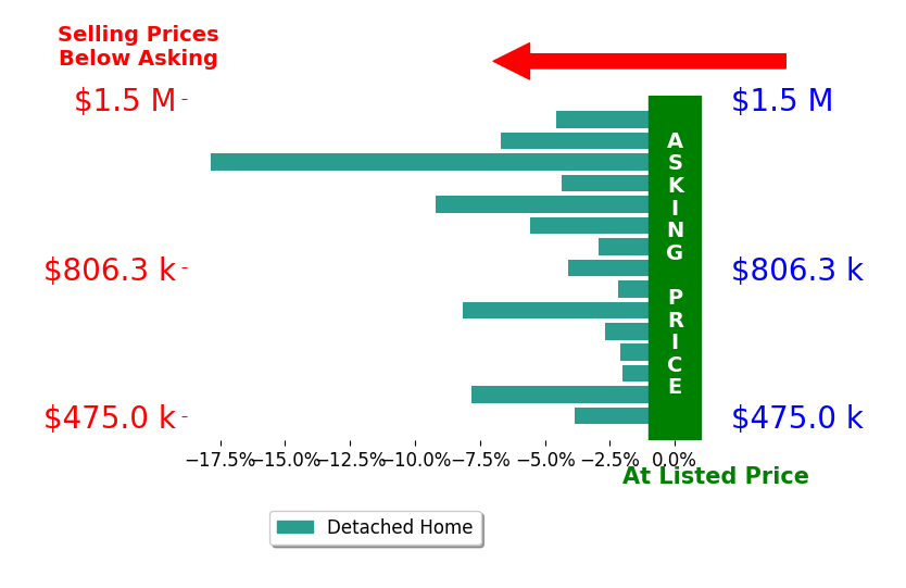 Bar chart comparing asking price vs selling price for Martina Mausser