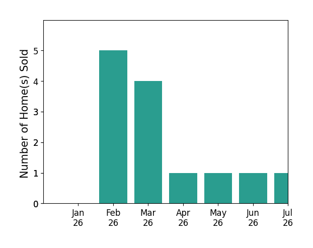 Bar chart of total home sales by Joe Berardi over the past 12 months