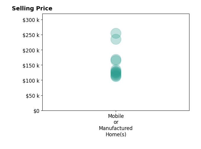 Histogram of home sales price ranges for Joe Berardi