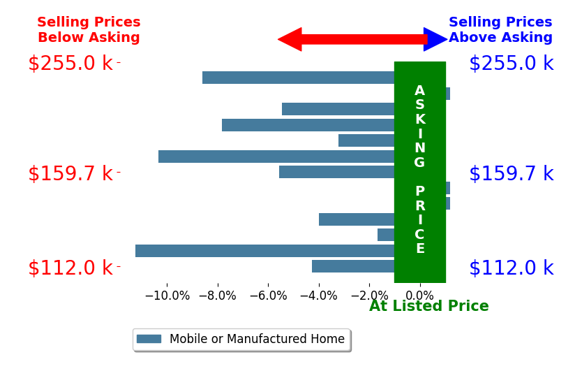 Bar chart comparing asking price vs selling price for Joe Berardi