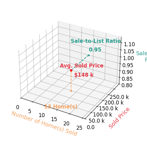 Chart showing sale-to-list price ratio for Joe Berardi