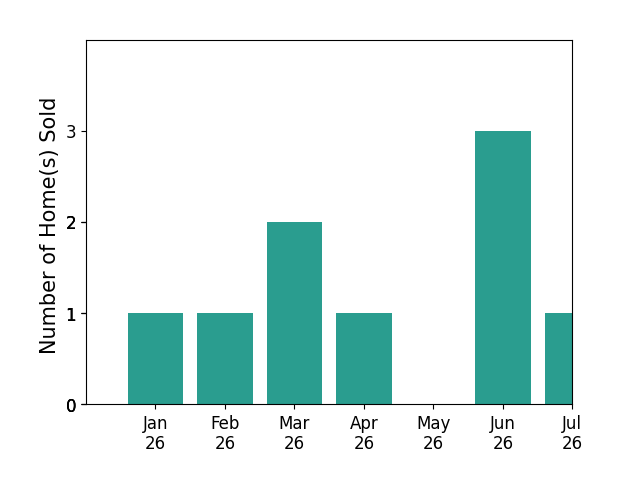 Bar chart of total home sales by Karly Carballea over the past 12 months