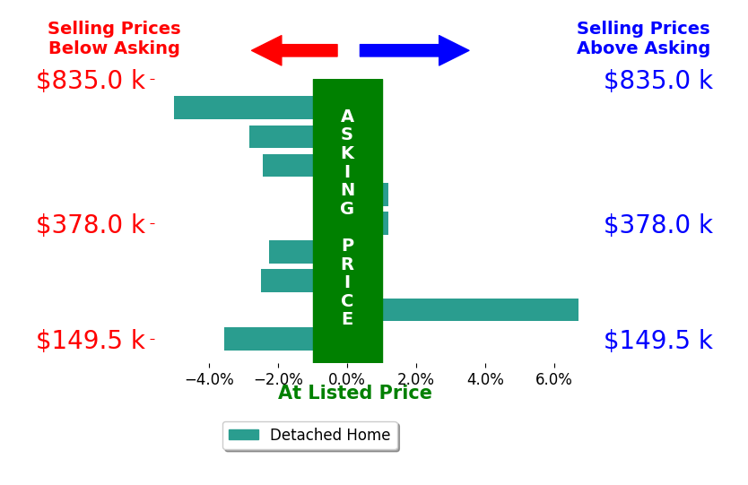 Bar chart comparing asking price vs selling price for Karly Carballea