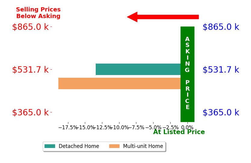 Bar chart comparing asking price vs selling price for Josh Conrad