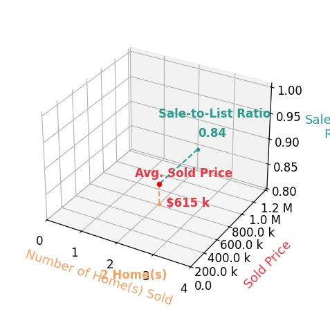 Chart showing sale-to-list price ratio for Josh Conrad