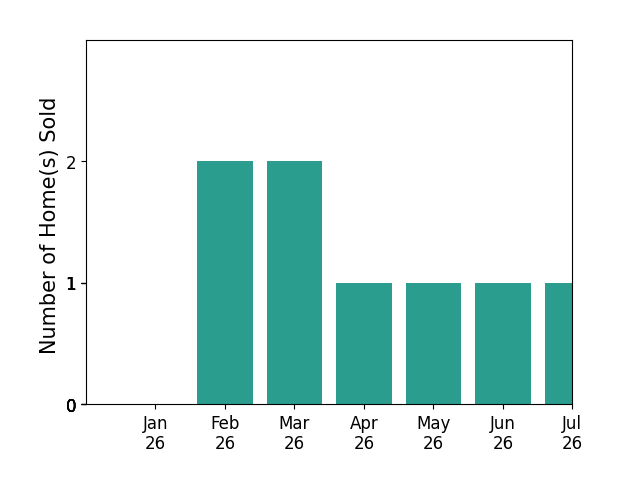 Bar chart of total home sales by Wendy McCarty over the past 12 months