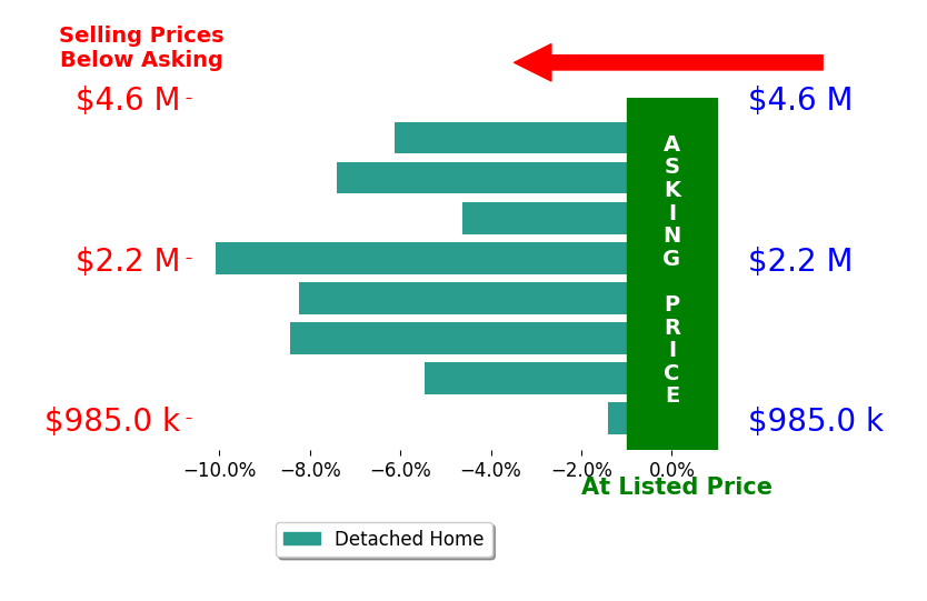 Bar chart comparing asking price vs selling price for Wendy McCarty