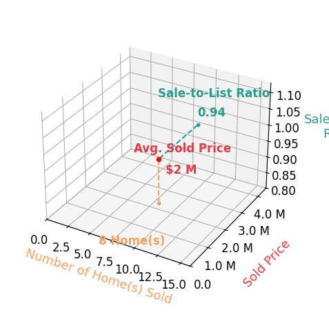 Chart showing sale-to-list price ratio for Wendy McCarty