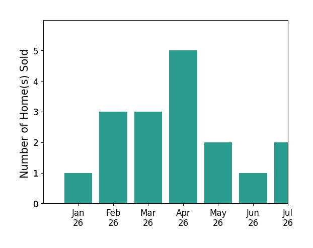 Bar chart of total home sales by Scott Schilling over the past 12 months