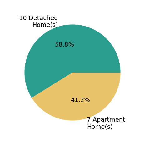 Pie chart showing home sales by property type for Scott Schilling