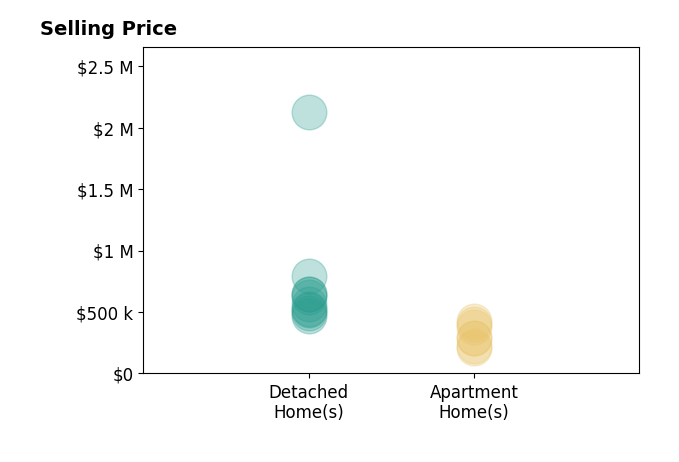 Histogram of home sales price ranges for Scott Schilling