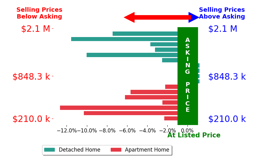 Bar chart comparing asking price vs selling price for Scott Schilling