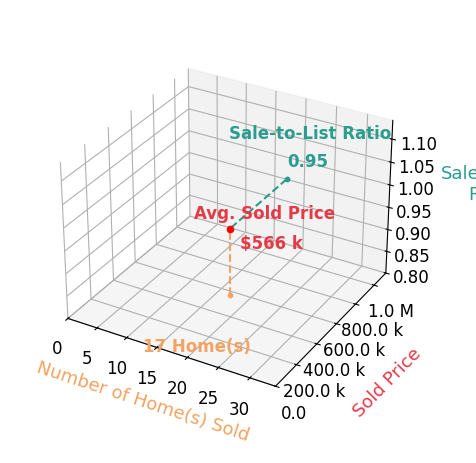 Chart showing sale-to-list price ratio for Scott Schilling