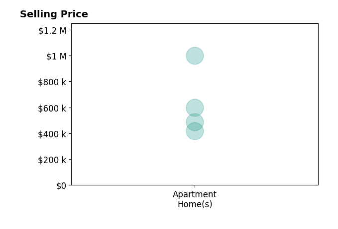 Histogram of home sales price ranges for Christine Waldren