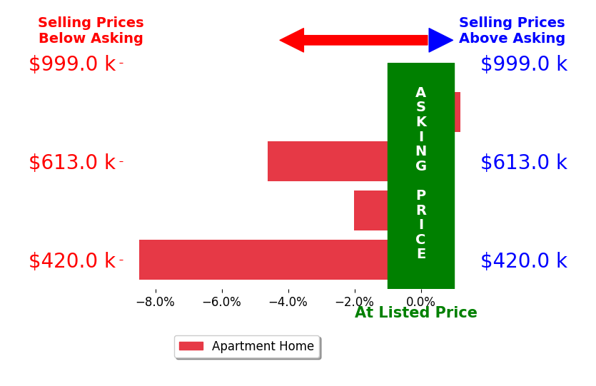 Bar chart comparing asking price vs selling price for Christine Waldren