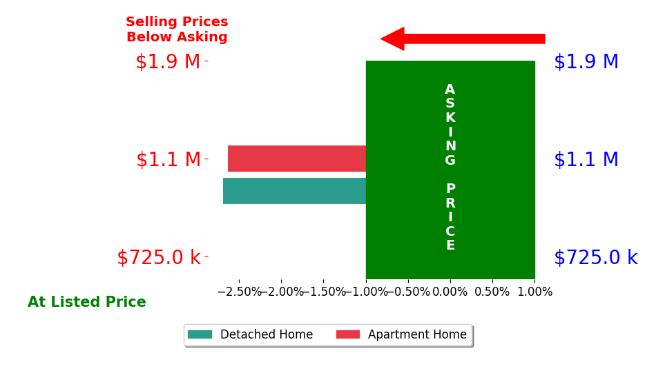 Bar chart comparing asking price vs selling price for Cameron Murray