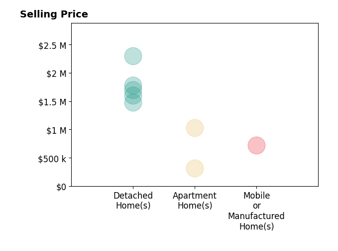 Histogram of home sales price ranges for Emily Peters
