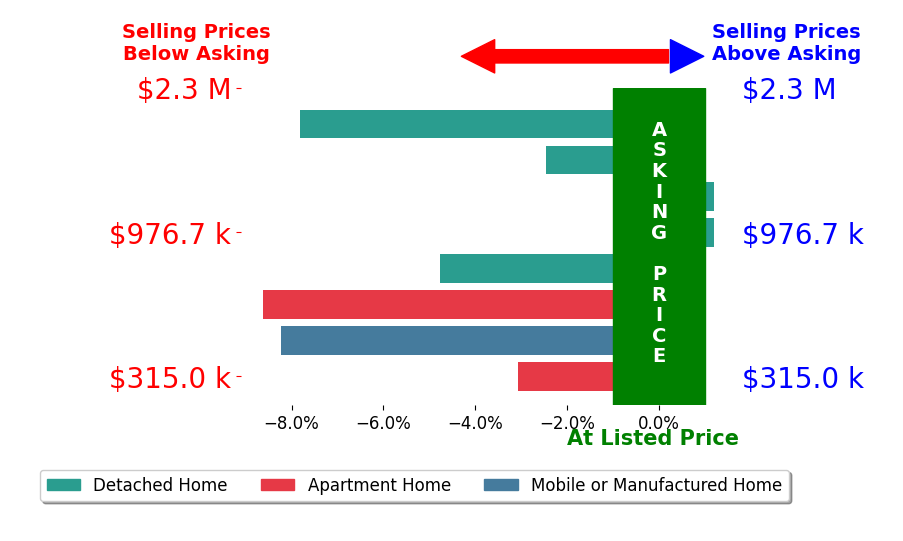 Bar chart comparing asking price vs selling price for Emily Peters