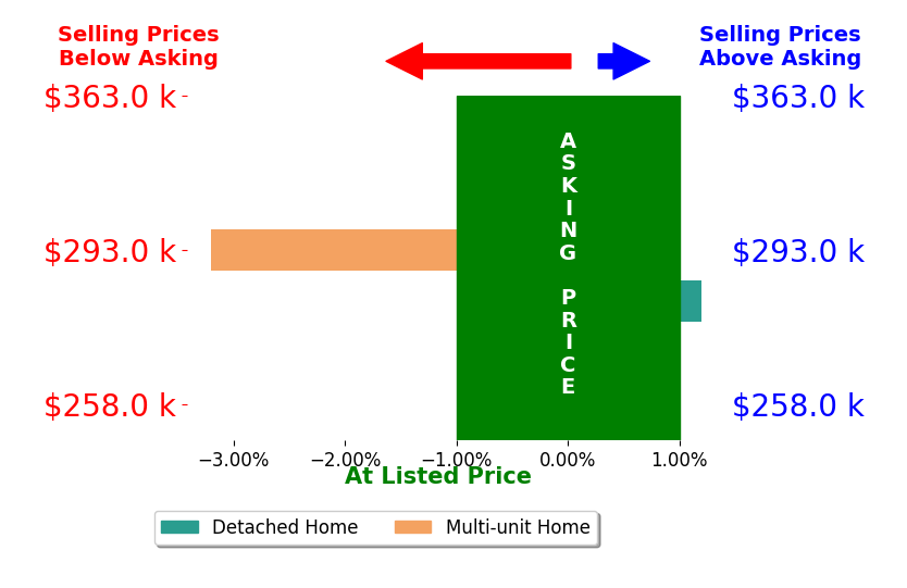 Bar chart comparing asking price vs selling price for Jari Philson
