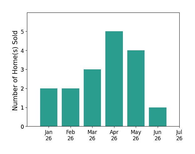 Bar chart of total home sales by Antonette Fazlic over the past 12 months