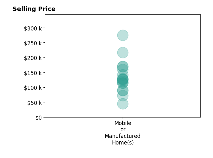 Histogram of home sales price ranges for Antonette Fazlic