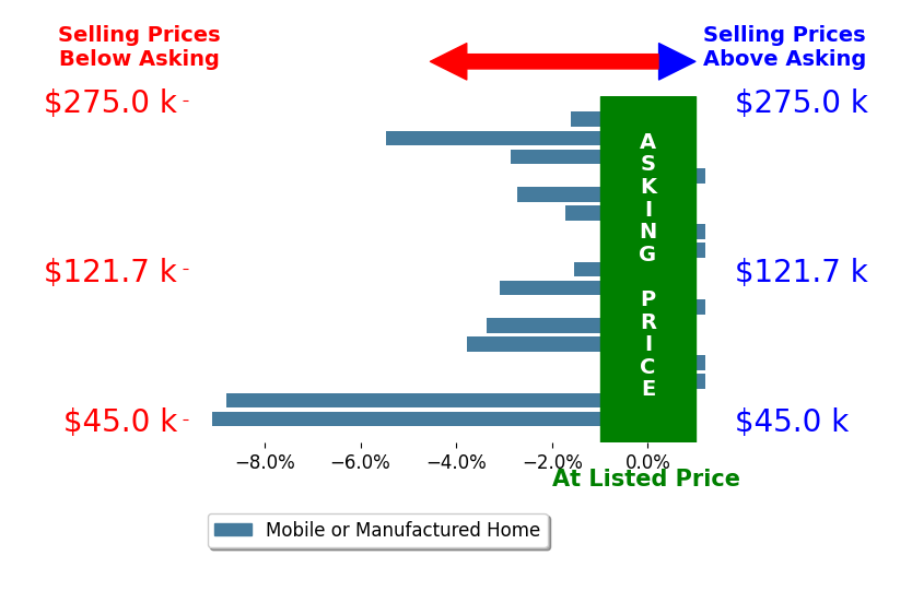 Bar chart comparing asking price vs selling price for Antonette Fazlic