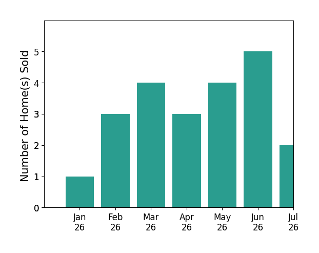 Bar chart of total home sales by Holly Meyer Lucas over the past 12 months