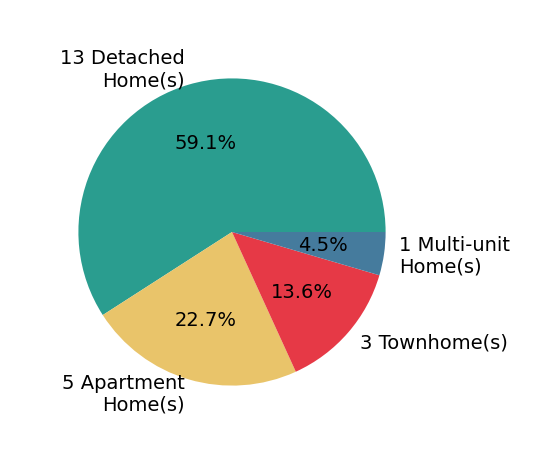 Pie chart showing home sales by property type for Holly Meyer Lucas